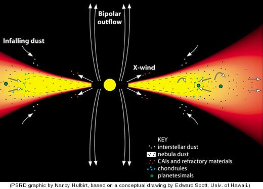 3 of 5 This drawing depicts some of the processes that might have operated in the nebular disk surrounding the young Sun. It shows the jet flow model of CAI and chondrule formation.