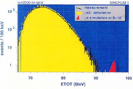 µ - e - : SINDRUM II result MIO R (E -E B ) -5 signal SINDRUM II parameters beam intensity 3x10 7 µ /s µ momentum 53 MeV/c