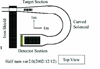 µ - e - : PRIME detector PRISM/PRIME parameters beam intensity 3x10 11 µ /s µ