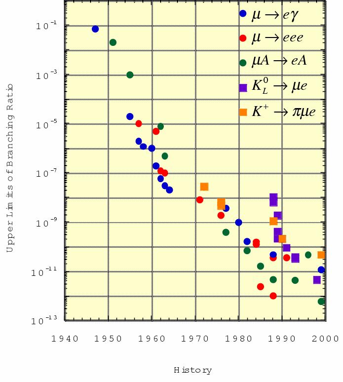 History of LFV searches Improved by 2 orders of magnitudes per decade Muon intensity Detection resolution Cosmic µ stopped π MEG