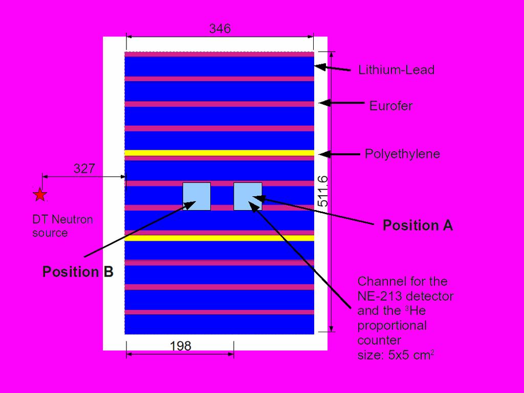 fluxes Left: NE-213 detector (1.5"x1.