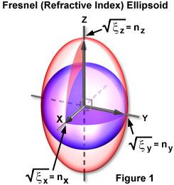 Index Ellipsoid The directional dependance of the index of refraction is shown by the index ellipsoid The index for a wave propagating along z, polarized an an angle