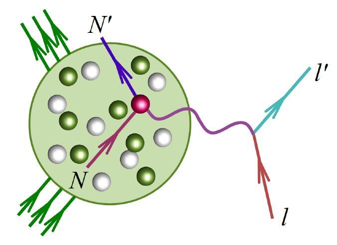 Basic interaction modes Nuclear eects Basic theoretical frame: impulse approximation In the 1 GeV energy region one relies on the impulse approximation (IA) picture: ν interact with individual bound