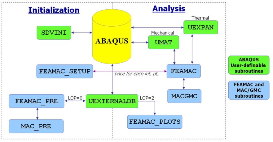Figure 4.2. FEAMAC flowchart showing interaction of ABAQUS and MAC/GMC. (Bednarcyk & Arnold, 2007) Figure 4.3.