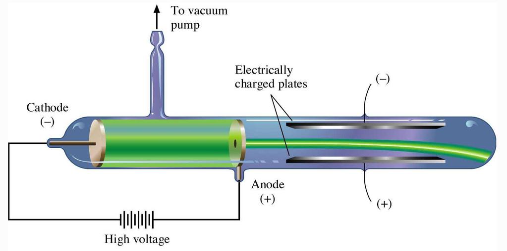 Figure 2.4: Formation of cathode rays.