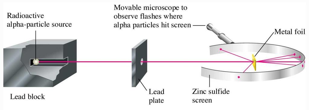 Figure 2.7: Alpha-particle scattering from metal foils.