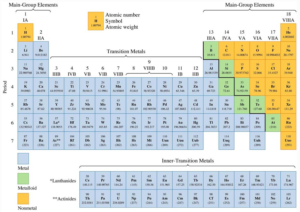 Figure 2.15: A modern form of the periodic table.