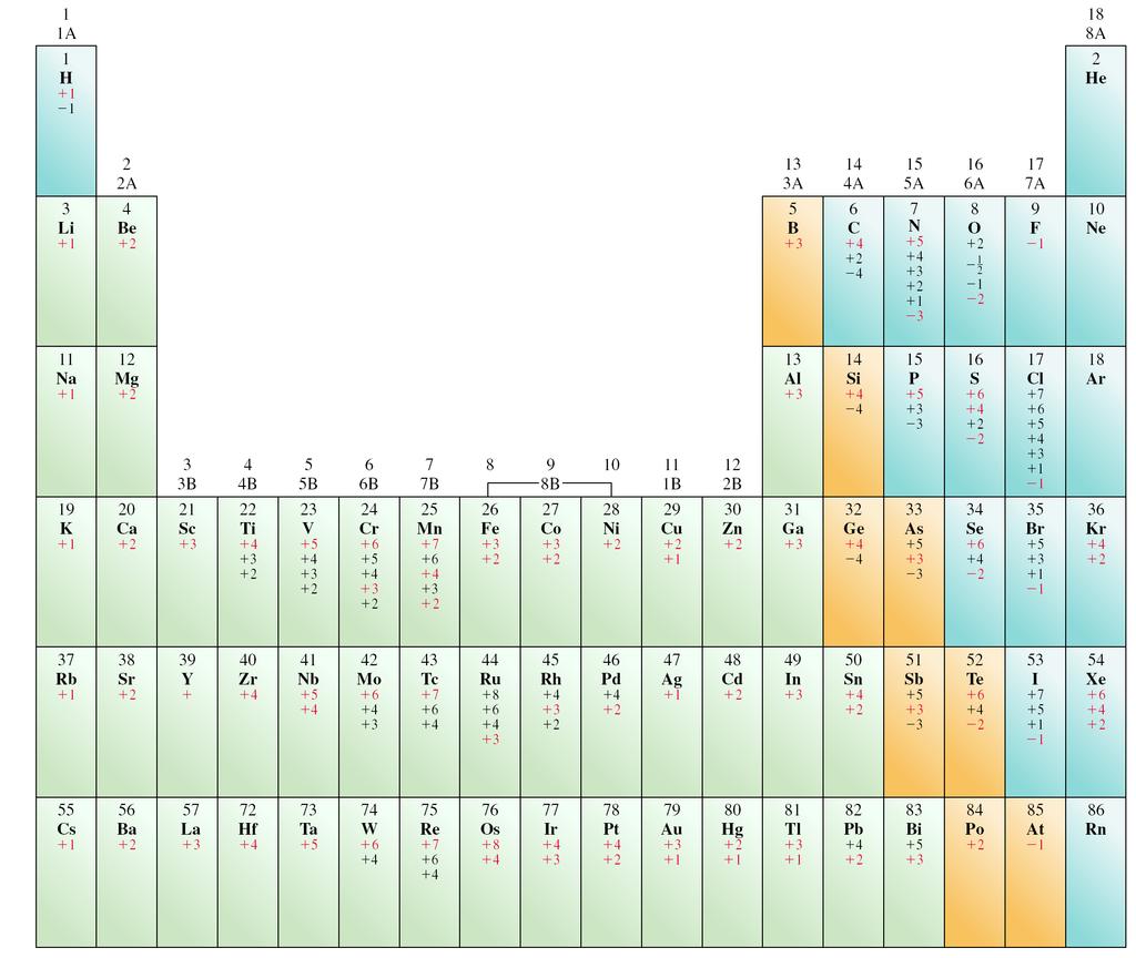 Oxidation Numbers on the Periodic Table (most common in