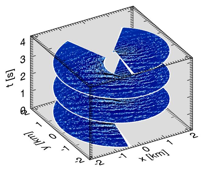 Figure 3: Top left: A marine radar image acquisition spiral. Bottom left: A time sequence of Snapshot wave fields which samples a limited, small window of the ocean surface.