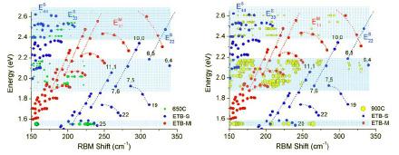 (b) Resonant energy profile of a metallic nanotube. In Fig.