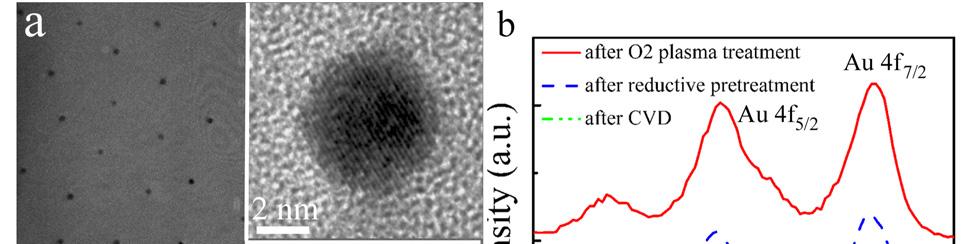 Figure 1: (a) TEM image showing monodisperse Au nanoparticles (b) High energy resolution XPS spectra of Au nanoparticles at different stages of treatment. (c) A typical AFM height image (5.0 3.