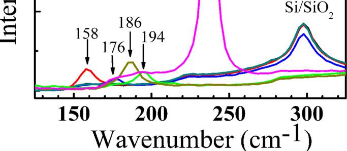 high-resolution X-ray photoelectron (XPS) spectra of Au nanoparticles after O 2 plasma, after reductive pretreatment, and finally after CVD.
