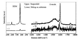 Figure 2. Raman spectra from a suspended segment (upper line) and from a segment sitting on substrate (lower line) of an individual SWNT. All the spectra are collected with a laser power of 0.