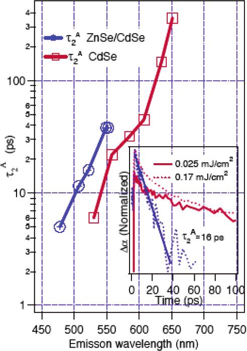 17 mj/cm 2 ) excitation intensities used to extract the biexciton lifetime of a hetero-nc sample emitting at 522 nm. 6,7 Figure 2.