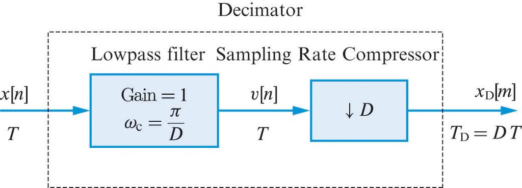 Sampling rate conversion (cont.) To avoid aliasing distortion we precede the downsampling by a lowpass filter with cutoff frequency ω c = π/d.