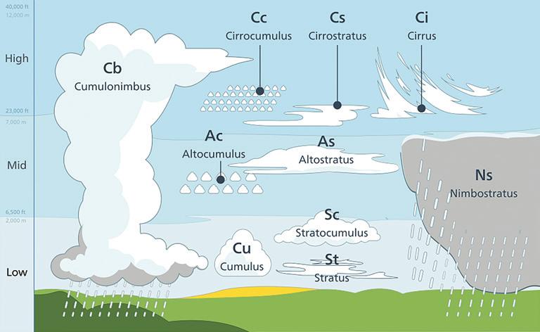 8 >> Weather Threat For VMC Flights Various types of clouds and their altitudes Source: Wikipedia You will seldom see an approaching cold front; it will be hidden by low cloud in the warm sector.