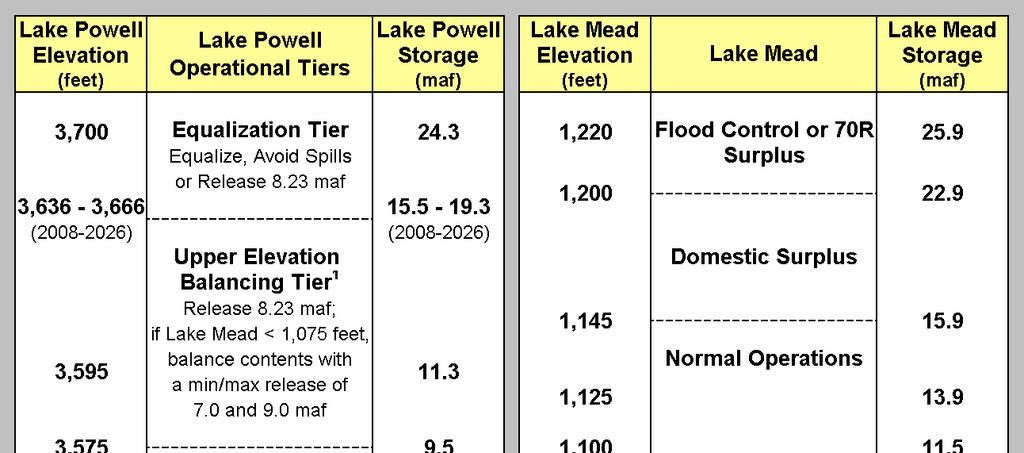 Lake Powell & Lake Mead Operational Diagrams 1 Subject to April adjustments that may result in balancing releases or releases according to the Equalization Tier. 2 These are amounts of shortage (i.e., reduced deliveries in the United States).