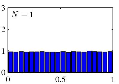 Central Limit Theorem (unde
