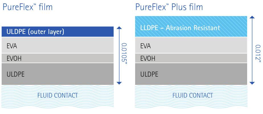 White Paper PureFlex and PureFlex Plus Disposable process container films extractables evaluation Biopharmaceutical companies are using disposable assemblies at an ever increasing rate, as single-use