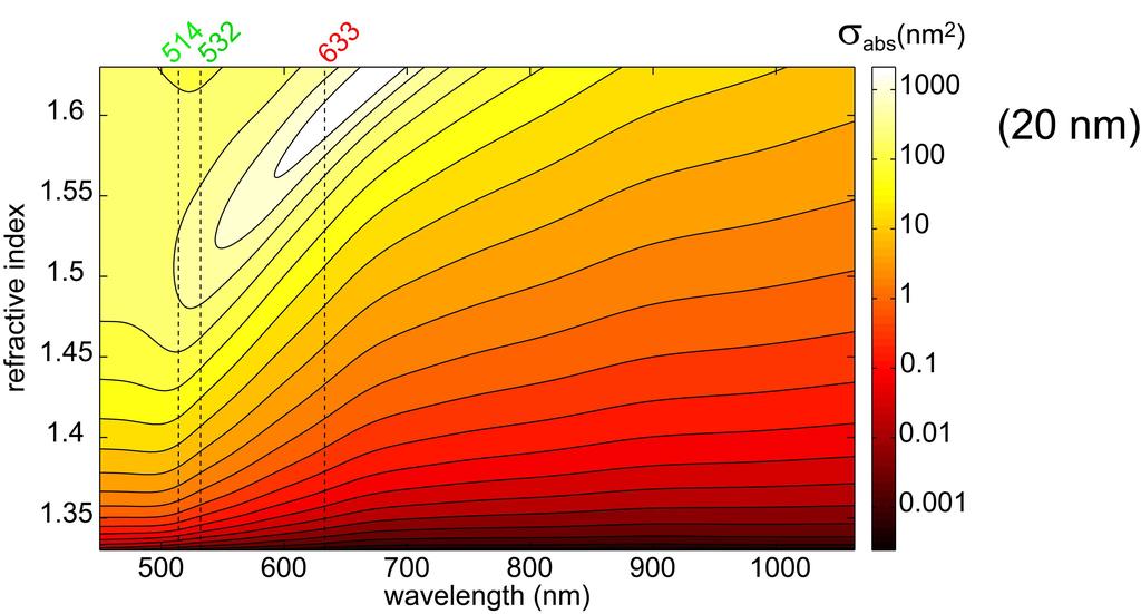 B: Calculated absorption cross-sections for gold nanoparticles of 0 nm and 5 nm in diameter for different wavelengths in media with various refractive indices Figure B1: Absorption cross-sections for