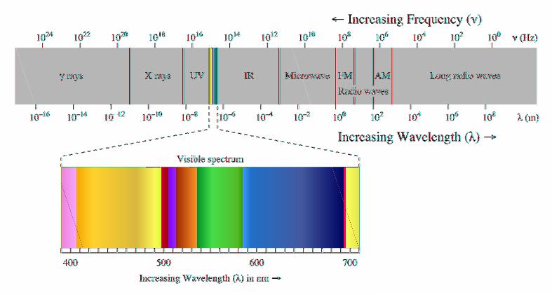 Chapter 10 Spectroscopic Methods 521 The Electromagnetic Spectrum The frequency and the wavelength of electromagnetic radiation vary over many orders of magnitude.