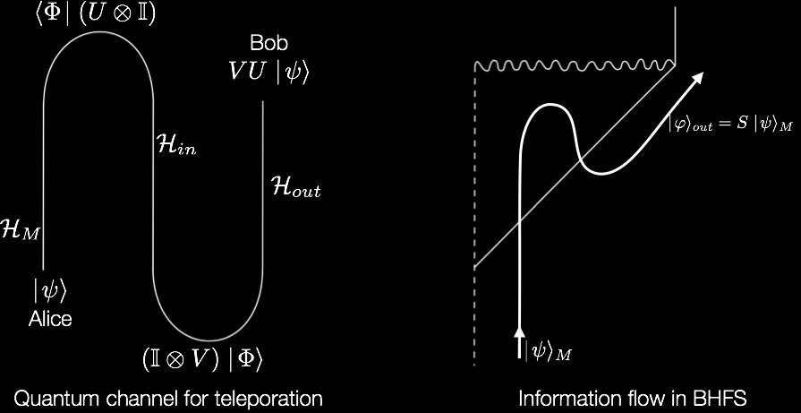 Figure 1. The quantum channel for standard teleportation of the state ψ from Alice to Bob.