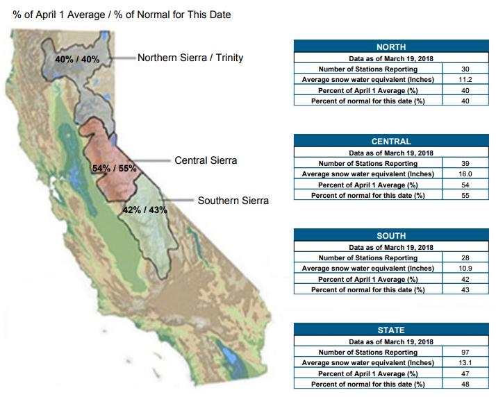 Snow Drought: California Statewide Average:
