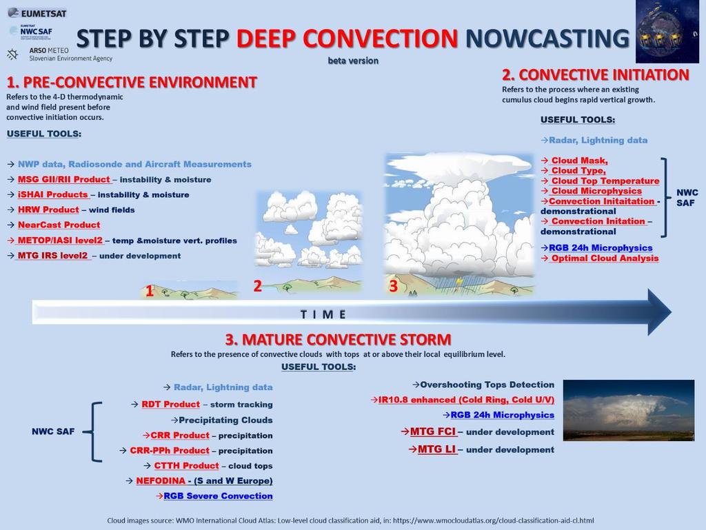 EUMETSAT Convection Working Group (CWG) The main purpose of the Convection Working Group is to stimulate efficient utilization of satellite data in operational meteorology for detection, analysis and