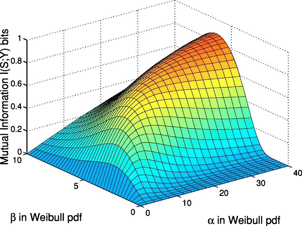 The input Bernoulli signal has amplitude A=0.8 with success probability p= 1.