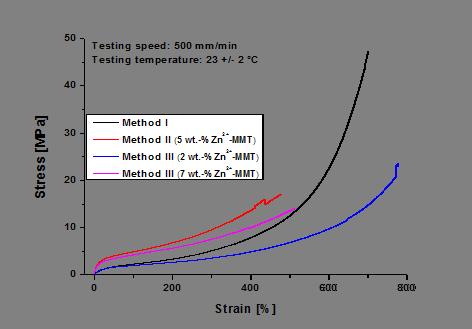 Mechanical properties Method I (reference) - High elongation and stress at break Method II - Improved stiffness, reduced elongation and stress - 10 wt.