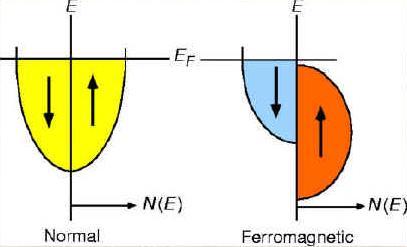 The figure in the left shows the spin polarization of electrons in the case of semiconductors and a ferromagnetic material.