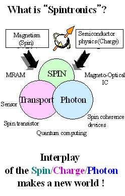 SPINTRONICS:- We know that electron will be spinning on its axis. The spin can be parallel or anti parallel. This spin degree can be used to change the way data is changed or carried.