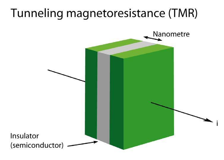 Tunneling magnetoresistance Here the insulator should be only a few atomic layers thick so that there is a significant probability that electrons can quantum mechanically tunnel through the