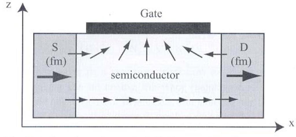Datta Das spin transistor Spin FET is a modification of a GMR structure. S. Datta and B. Das, Appl. Phys. Lett.