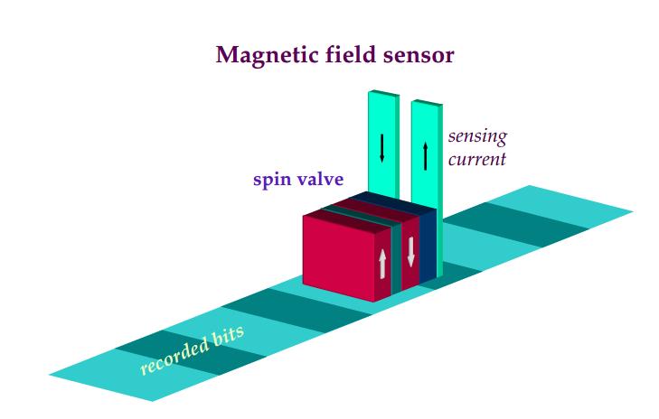 into electric signals without coils Hard Disks Read Heads/Magnetic sensors