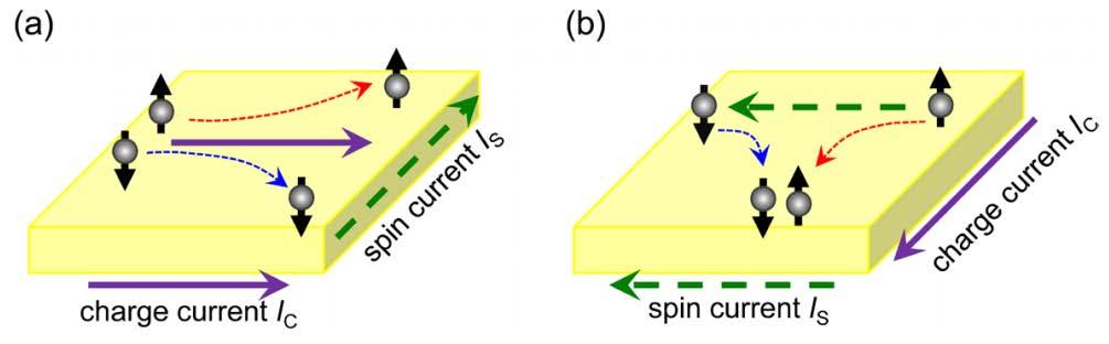 Signal processing:spin Currents Spin Hall Effect (direct and inverse) The efficiency of the spin-charge conversion can be quantified by a single material-specific parameter, i.e., the spin Hall angle (SHA), SH θ defined as the ratio of the spin Hall and charge conductivities.