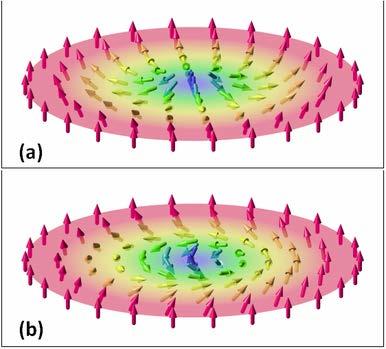 Magnetic skyrmions Magnetic skyrmions are localized spin textures. They are multidimensional, static, topological solitons.