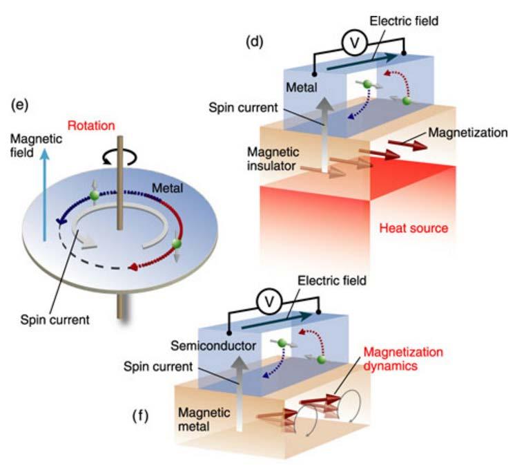 reliably measure - spin currents - spin polarization (of currents) - spin hall angles Metrology challenges 2020 and beyond (d) Heating a magnetic insulator produces a spin current along with heat