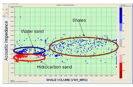 Fluids substitution helped to understand seismic response of the reservoir to different saturation conditions.