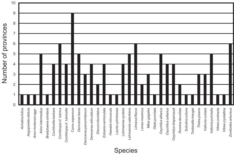 14 FIGURE 8. Histogram illustrating the number of South African provinces in which individual alien species have been recorded.
