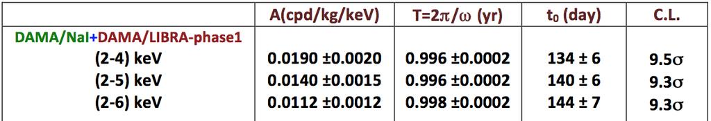 Model Independent Annual Modulation Result DAMA/NaI + DAMA/LIBRA-phase1 Total exposure: 487526 kg day = 1.