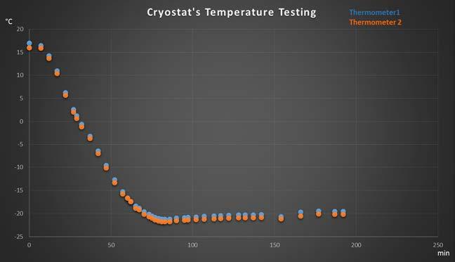 temperature ( -20 C) of ZnWO 4 crystal scintillator - tests about operational