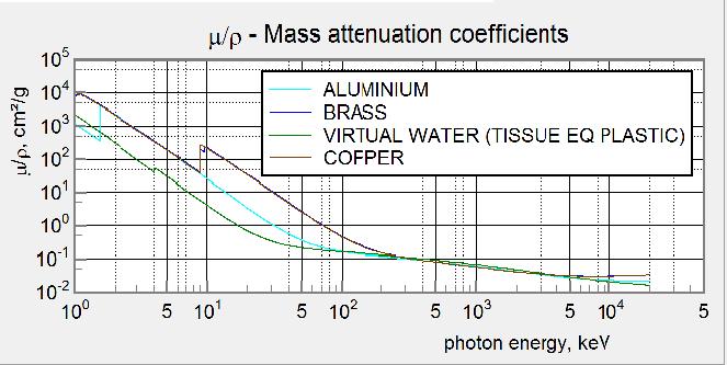 The theoretical mass attenuation coefficient (µ/ρ) values of the samples used were determined using the XMudat computer program [6] developed by R.