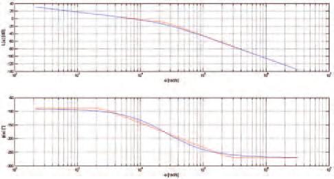 Frekvencijski dijagrami G ort (s) prijenosne funkcije prikazani su slikom 6.2.