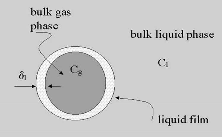 Aeration Transfer of gas across a gas-liquid interface can be accomplished by bubbles or by creating large surfaces (interfaces).