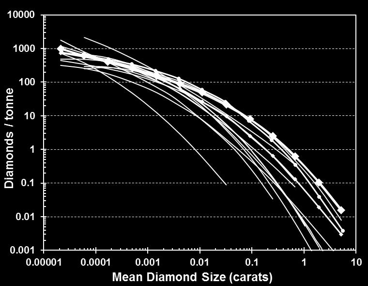 Chidliak CH-6: A Coarse Diamond Size Frequency Distribution Diamond Size Frequency Distribution (SFD) These simple plots are used to compare and contrast grade and diamond size distribution against