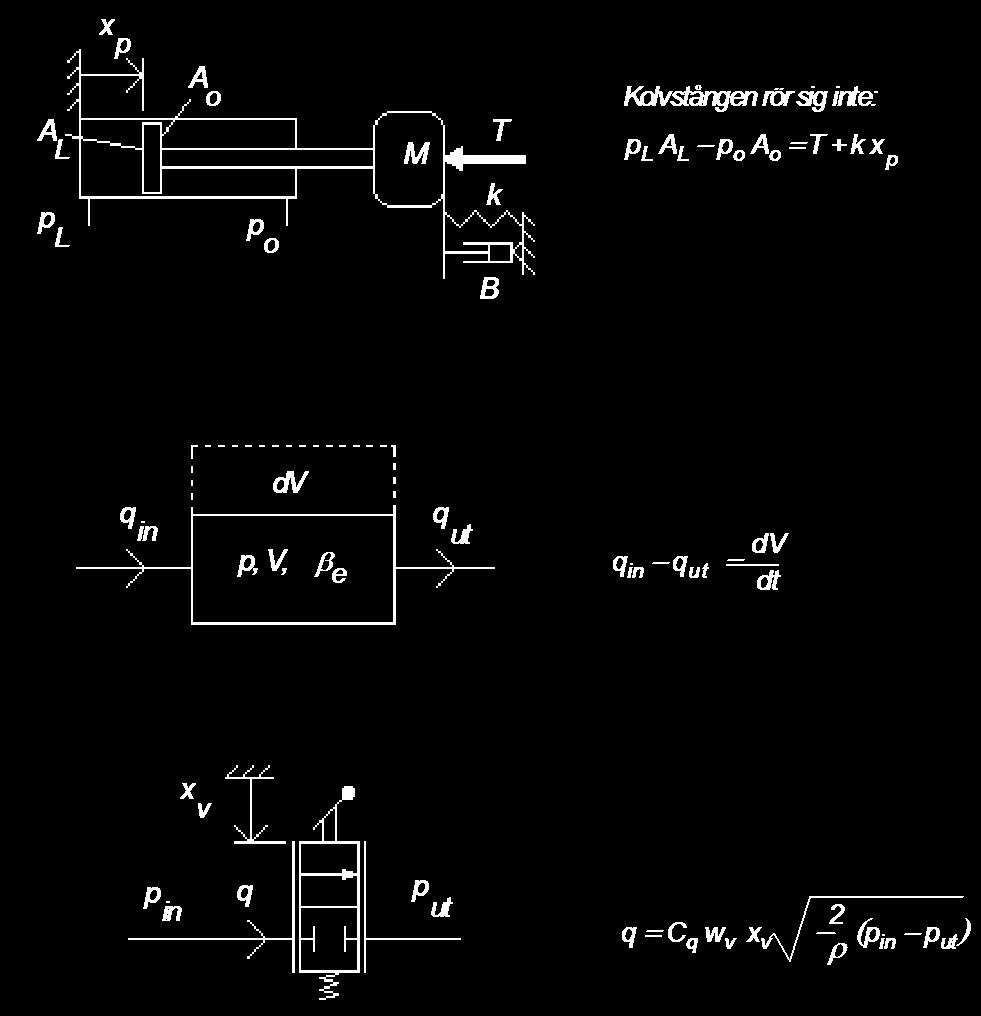 given at FluMeS and in industry. The rod does not move Figure 1. Equations describing the static behaviour of some hydraulic components.