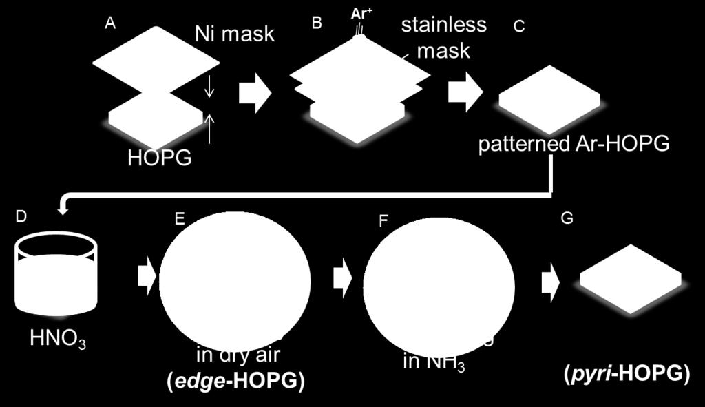 Supplementary Figures Fig. S1. Schematic illustration for the preparation of edge-hopg and pyri-hopg as model catalysts.
