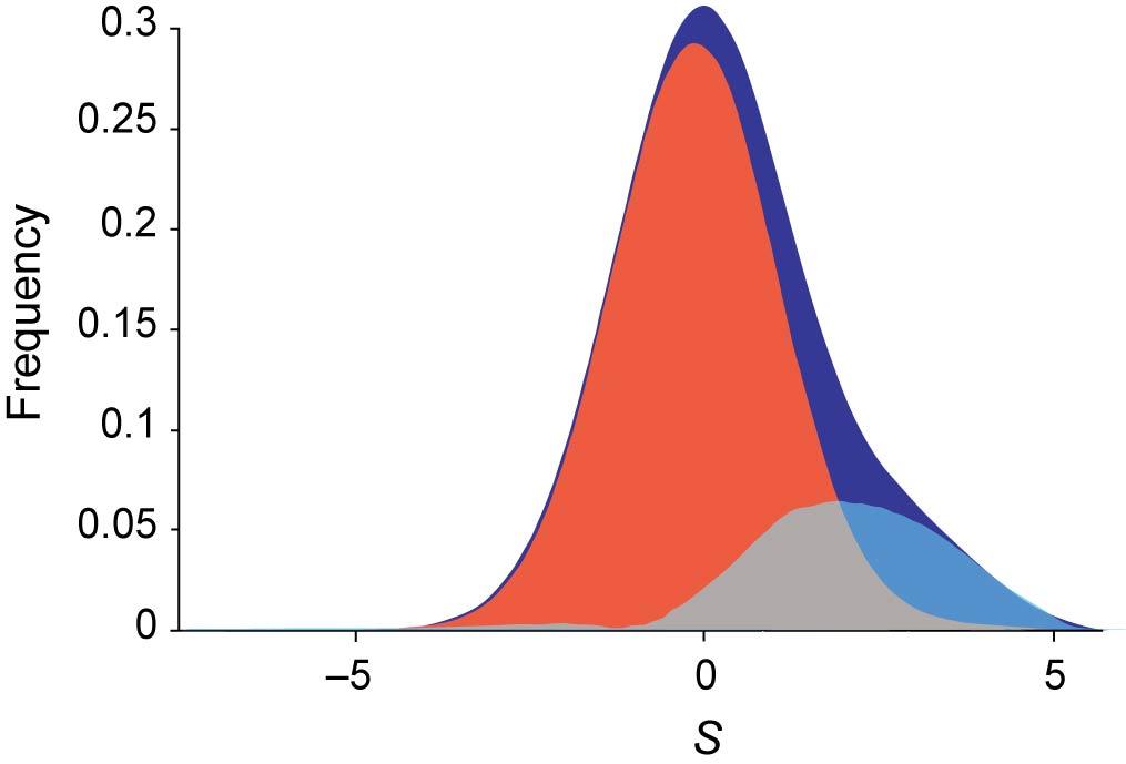 genome overlap with those in the neutral distribution (Fig. Q.8). Notably, a pronounced shoulder of alignments presents a score higher than the scores for a vast majority of ancestral repeats.