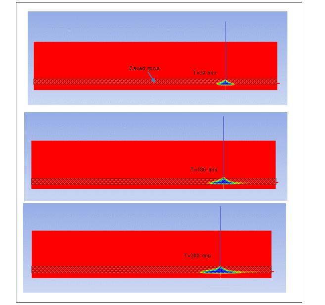 Figure 10 displays some of the contours of grout fraction from the CFD simulation showing the process of the grout filling the caved zone of the longwall goaf on a longitudinal vertical section, and